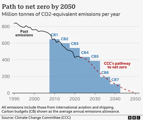 Chart showing a projected fall in CO2-equivalent emissions per year by 2050 needed to reach the UK net zero target.