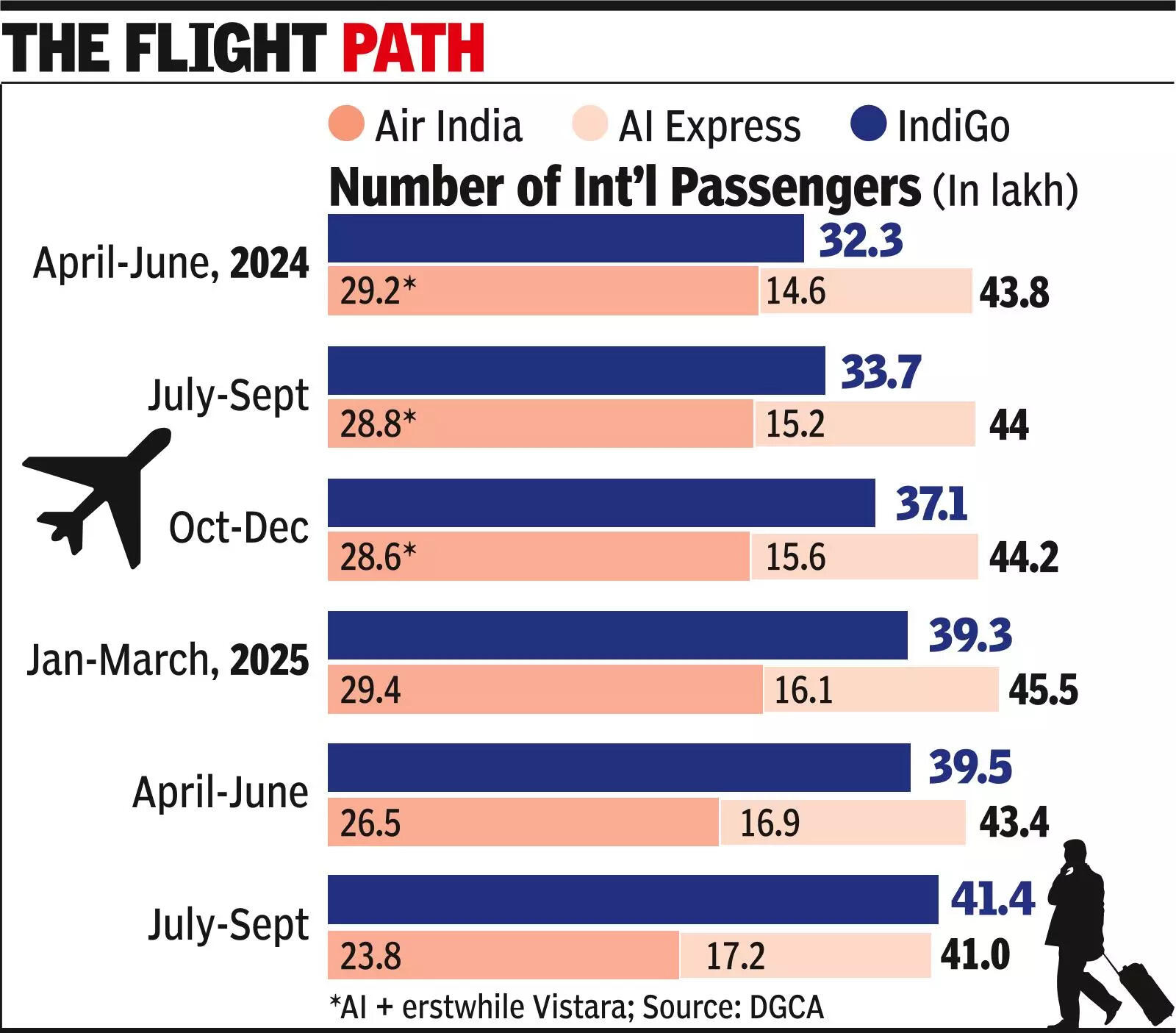 IndiGo beats Air India duo to be country’s top int’l carrier
