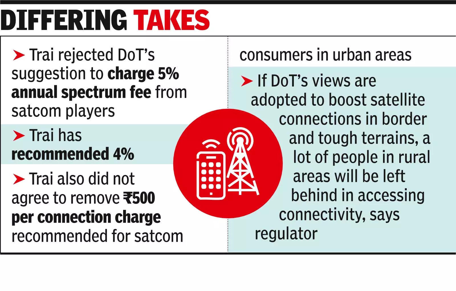 Trai, DoT at loggerheads over charges for satcom spectrum