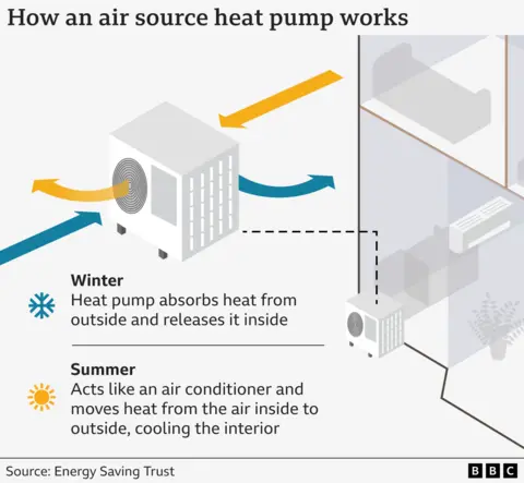 Diagram showing "How an air source heat pump works". It shows a sketched house and a heat pump alongside. The heat pump is then enlarged on the right of the picture and shows blue arrows (representing winter) entering and leaving, left to right through the heat pump. And then orange arrows (representing summer) entering and leaving right to left of the heat pump. Below the labels read: "Winter: Heat pump absorbs heat form outside and releases it inside" and below "Summer: Acts like an air conditioner and moves heat from the air inside to outside, cooling the interior".