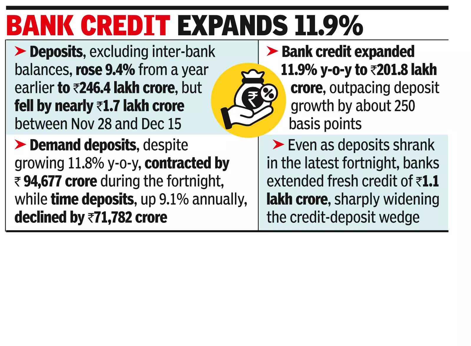 Credit growth outpaces deposit, sharpens wedge